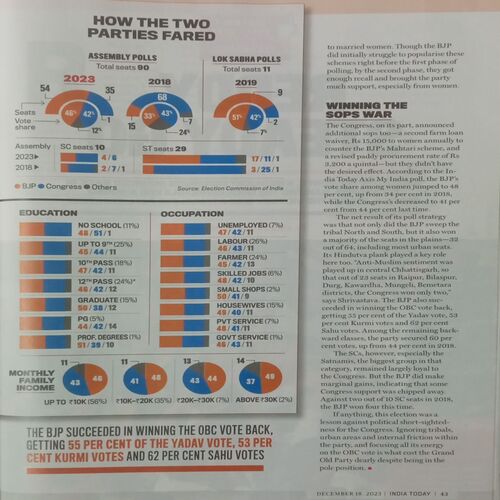 India Today. Edition:- (December 18 , 2023).